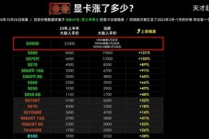 触目惊心！网友回溯电脑硬件价格变动：显卡70% 内存翻5倍！
