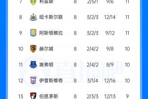 英超积分榜：曼城2连败先赛净胜球优势居首 枪手不败即可反超登顶