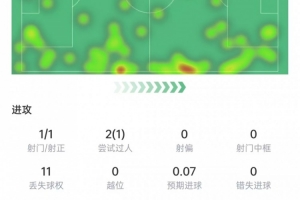 迭戈·莫雷拉数据：1次射门就进球+送出2记助攻，评分8.7全场最高