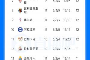 西甲积分榜：巴萨结束连败领先马竞2分，皇马今晚客战桑坦德竞技