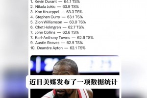 杜兰特名列第一！美媒晒过去十个赛季真实命中率排名前十球员榜单