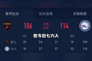 29分超级大逆转！76人首发爆砍105分逆转骑士！2连胜东部第1