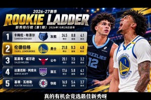 选秀选了个二当家？24岁老秀伦德伯格5场场均22+9+4